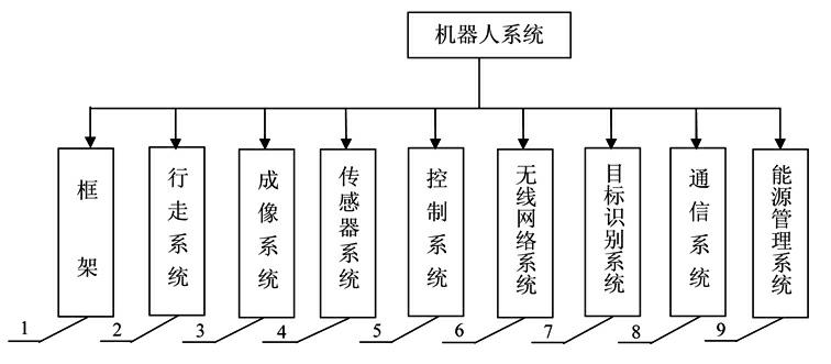 Household movable security robot based on target identification technique