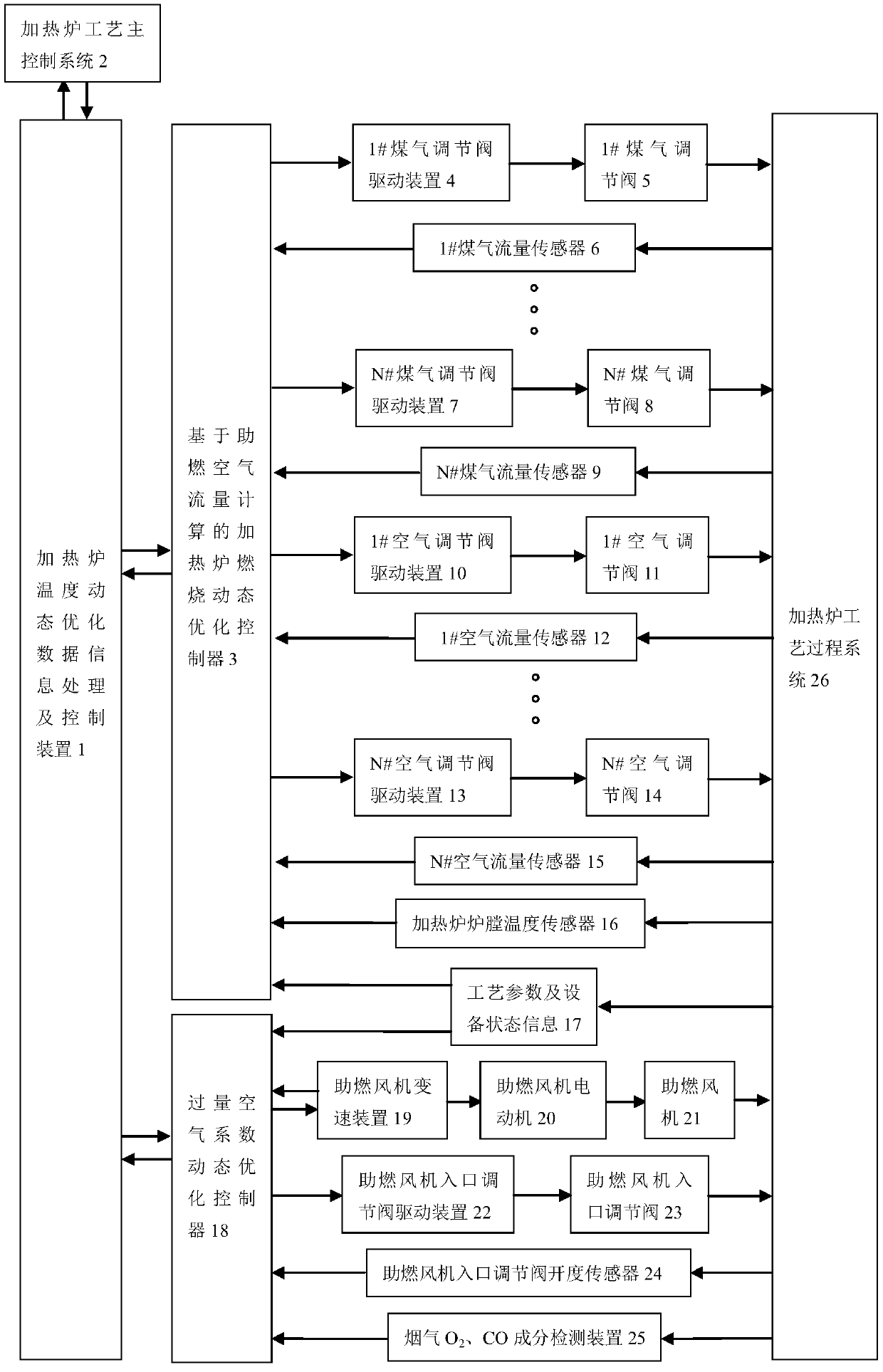 Dynamic optimization control method for temperature of heating furnace based on combustion-supporting air flow calculation