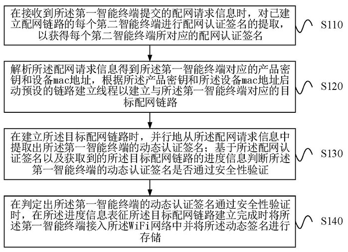 Intelligent rapid network distribution method and system