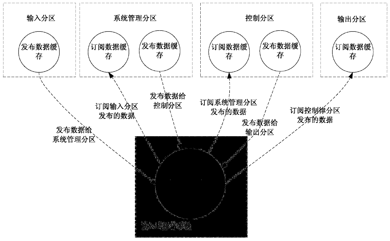 A partition communication method and device based on an embedded operating system