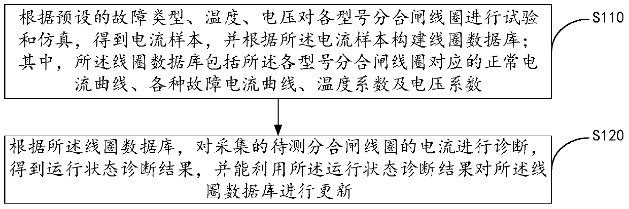 Method and device of diagnosing running state of circuit breaker mechanism