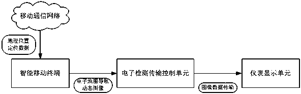 Vehicle instrument information data synchronization display system based on mobile intelligent terminal