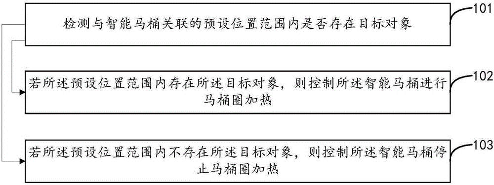 Closestool ring heating control method and device