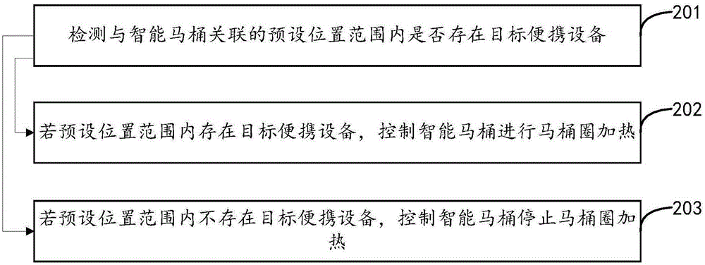 Closestool ring heating control method and device