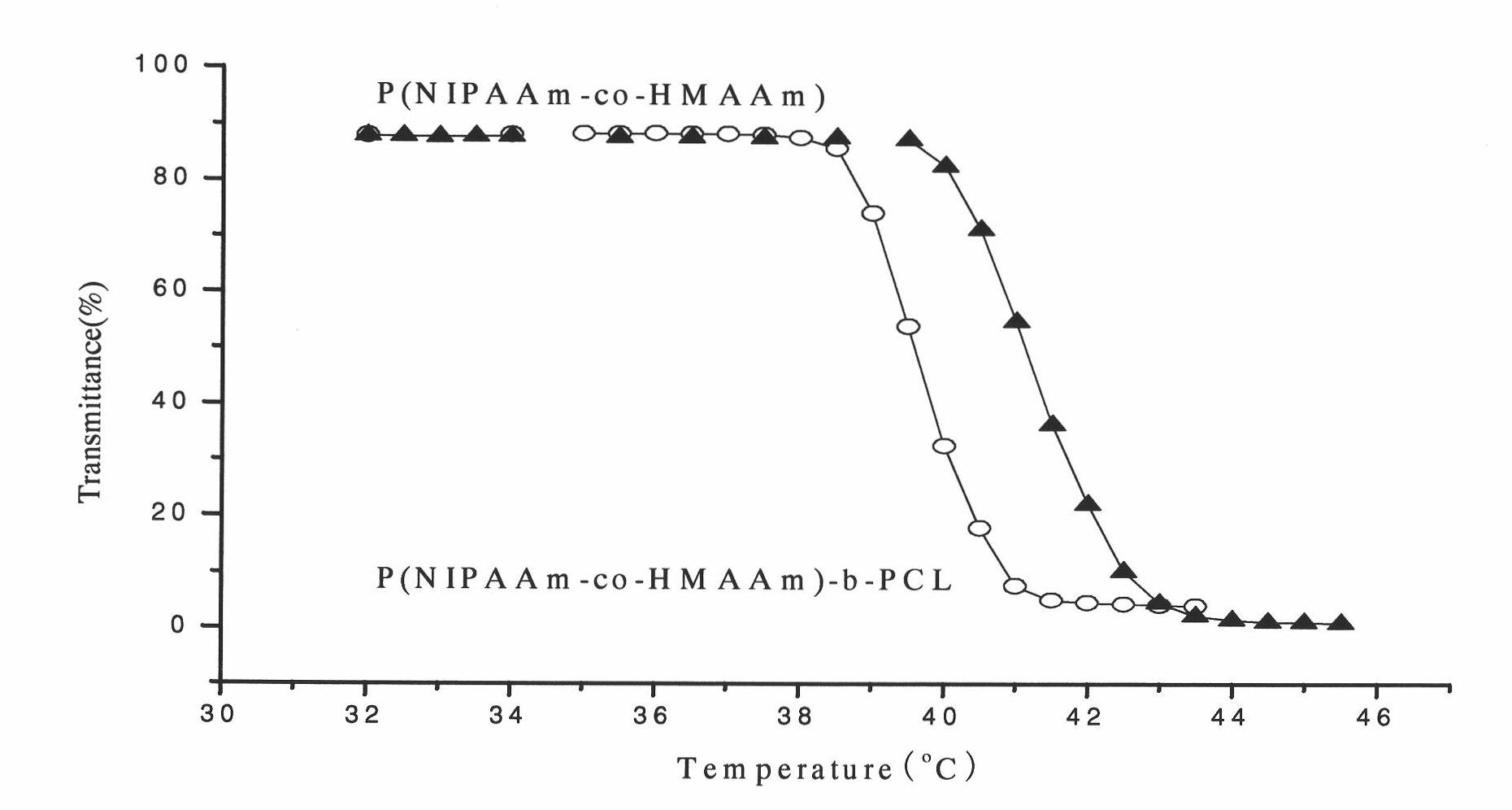 Preparation method of bracket with drug temperature-sensitive controlled-release function