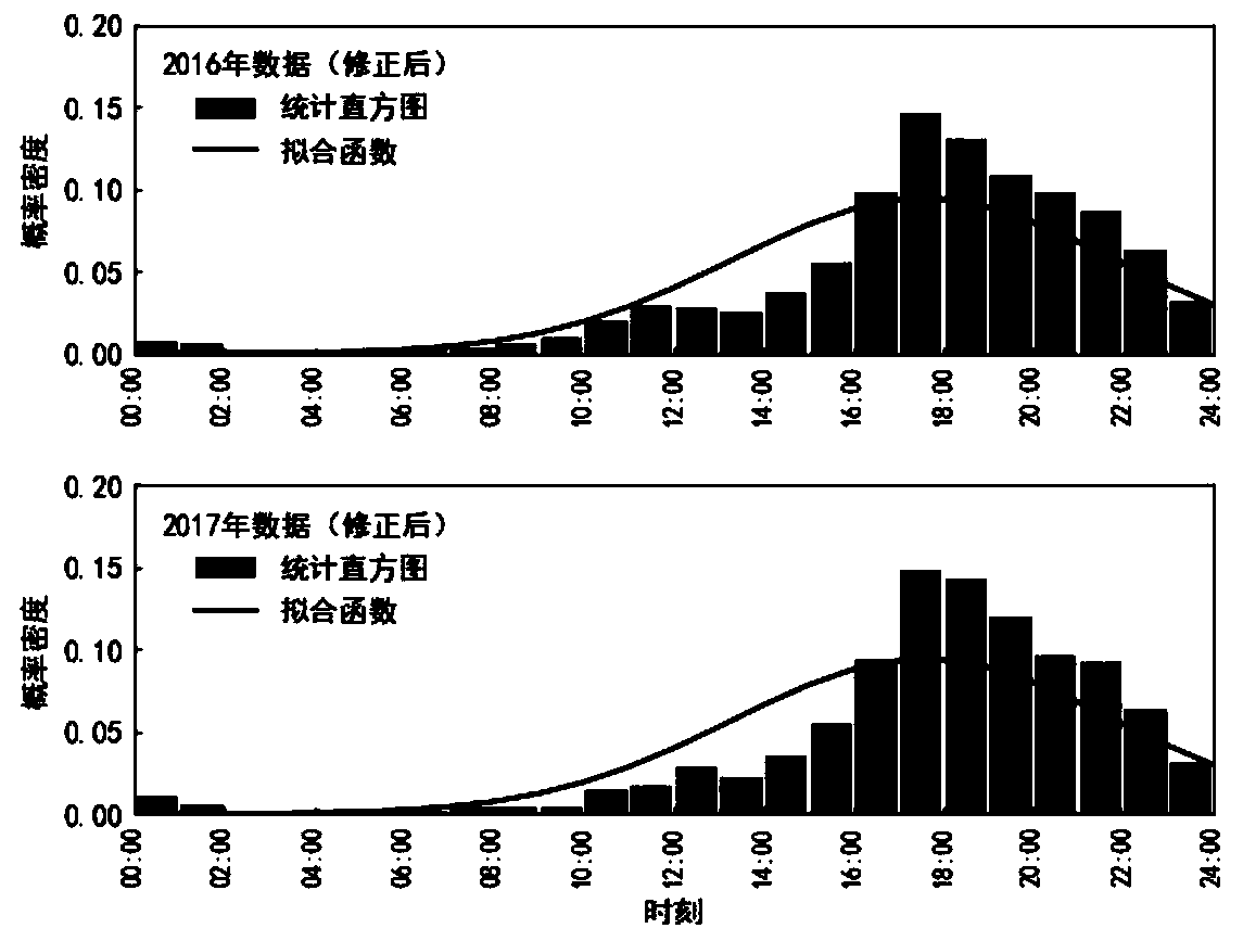 Electric vehicle resident area charging load analysis and prediction method based on mathematical model