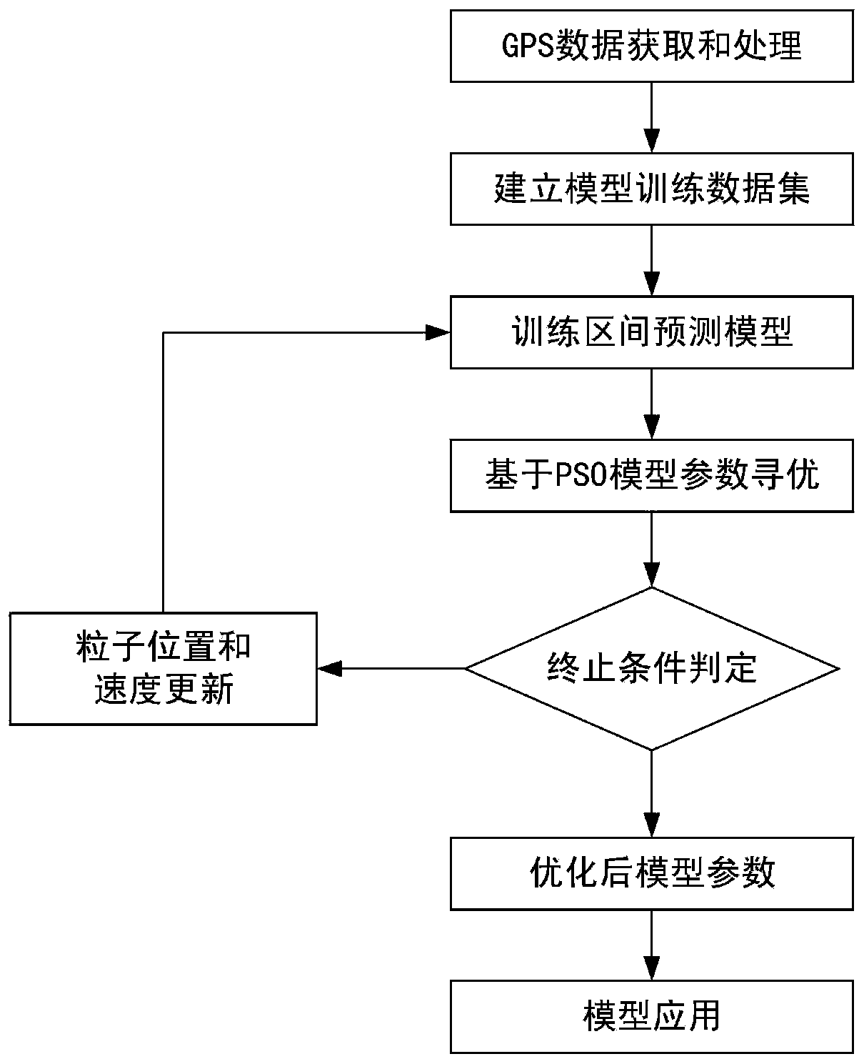 A Support Vector Machine Based Interval Prediction Method of Bus Station Running Time