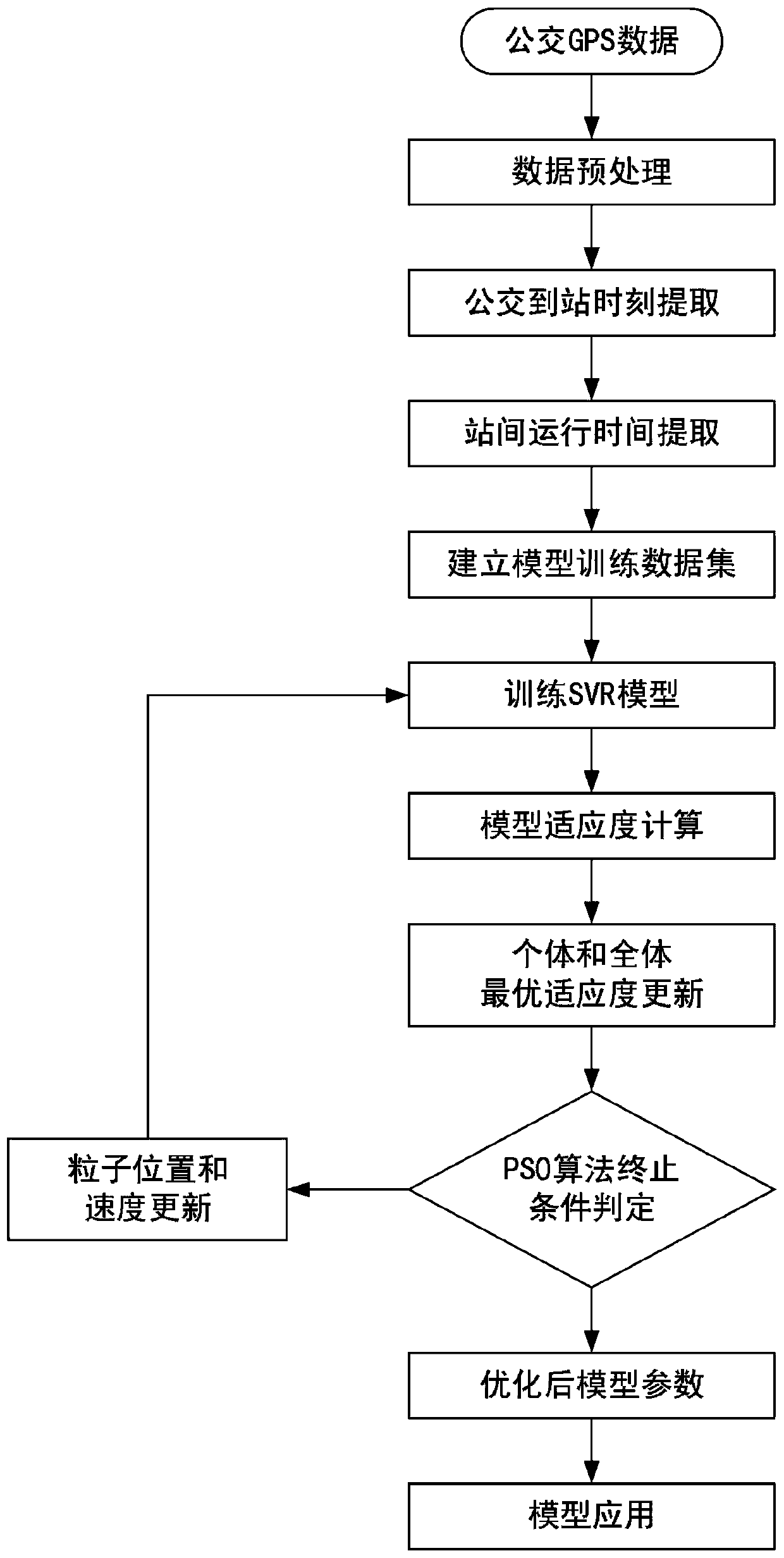 A Support Vector Machine Based Interval Prediction Method of Bus Station Running Time