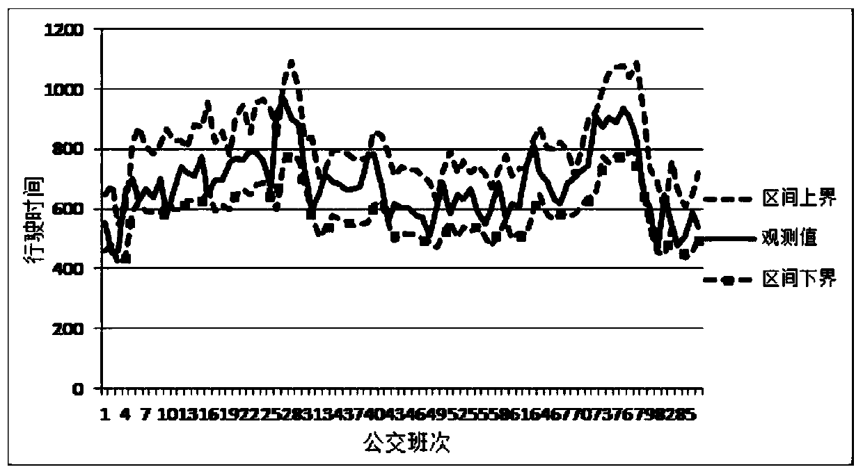 A Support Vector Machine Based Interval Prediction Method of Bus Station Running Time