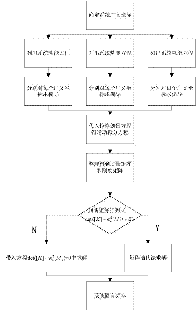 Modeling method for modal of double-drive feeding system of numerical control machine tool