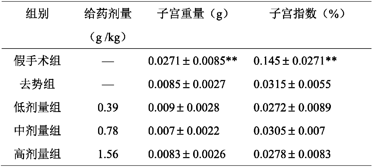 Novel application of honghuaxiaoyao preparation to treatmentt of premature ovarian failure