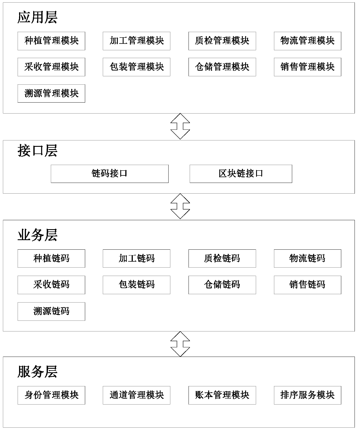 Crop seed safety traceability system based on block chain technology