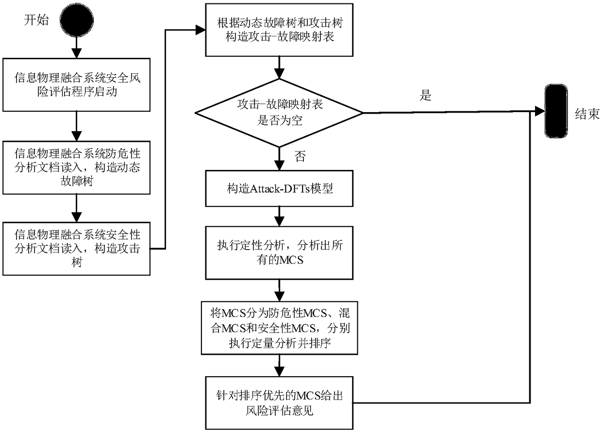 Information physical integration system security risk assessment method