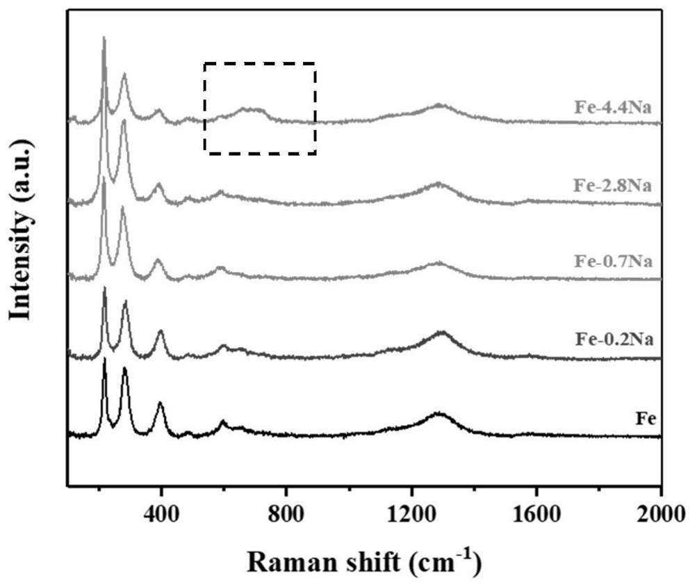 Preparation method of ferric oxide with different crystal forms