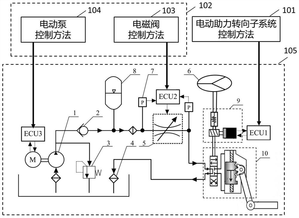 Control method for energy-saving intelligent electro-hydraulic steering system and system thereof