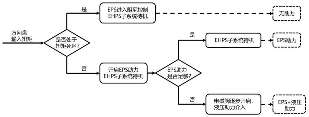 Control method for energy-saving intelligent electro-hydraulic steering system and system thereof