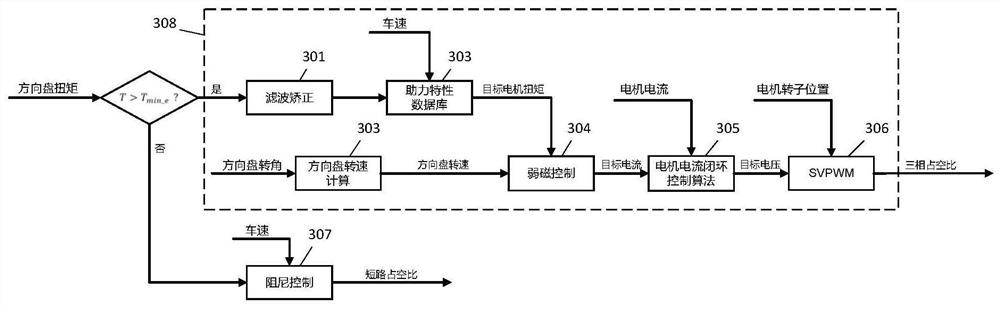 Control method for energy-saving intelligent electro-hydraulic steering system and system thereof