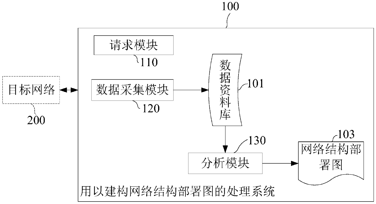 Processing system and method for constructing network structure deployment diagram