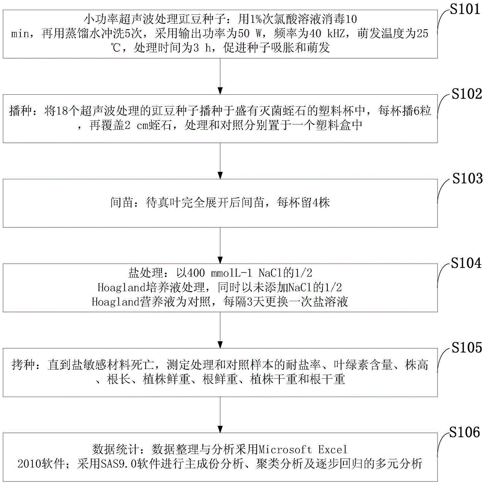 Identification method of salt-tolerant resource in seedling period of cowpea