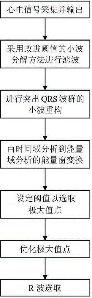 A method for detecting r-characteristic wave of electrocardiographic signal