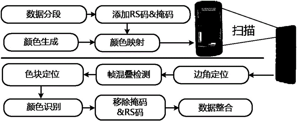 Hue-based volume-flexible color two-dimensional code stream data communication method and system