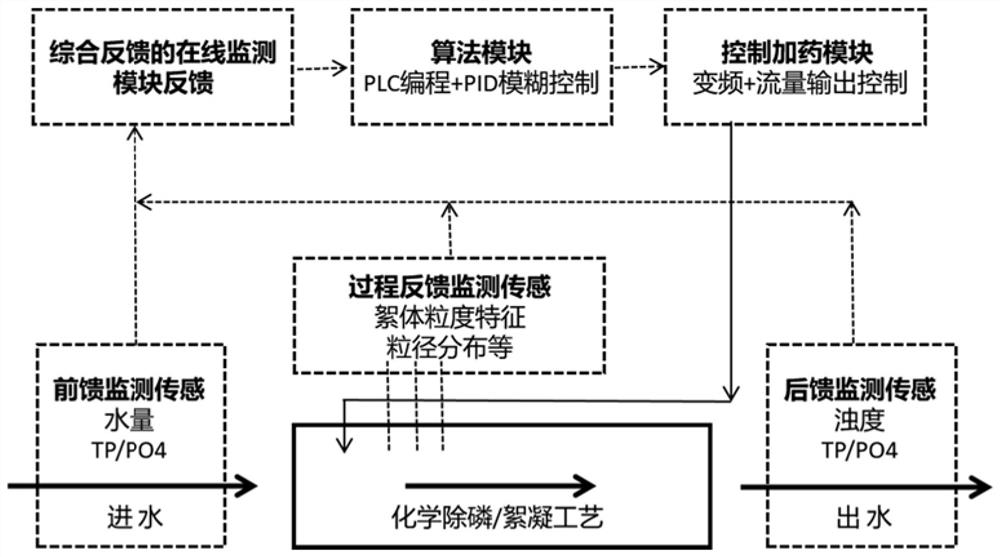 Dosing system and method based on floc feature monitoring and process feedback