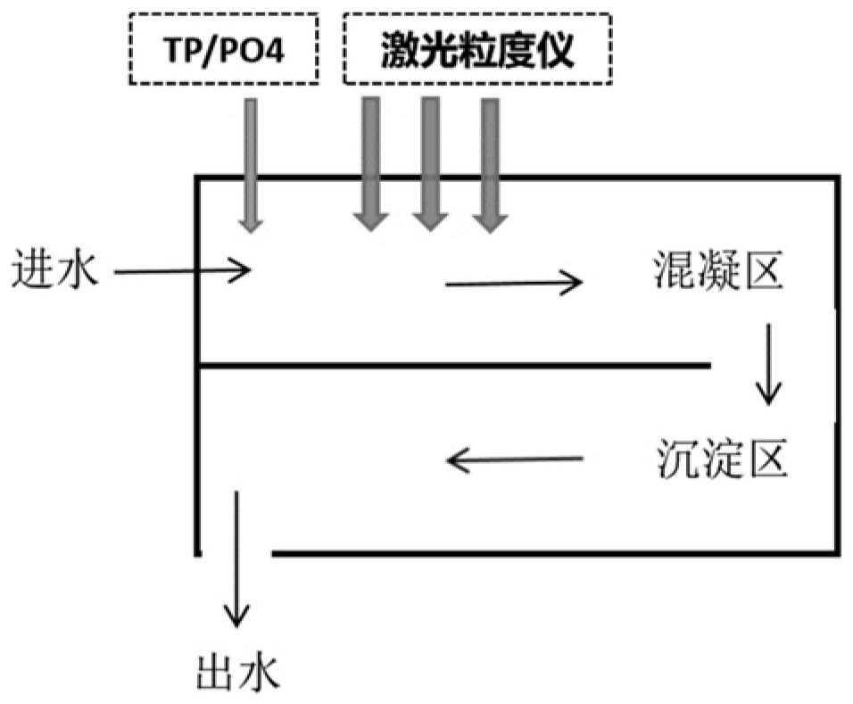 Dosing system and method based on floc feature monitoring and process feedback