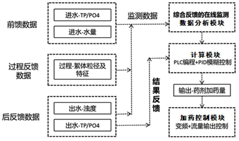 Dosing system and method based on floc feature monitoring and process feedback