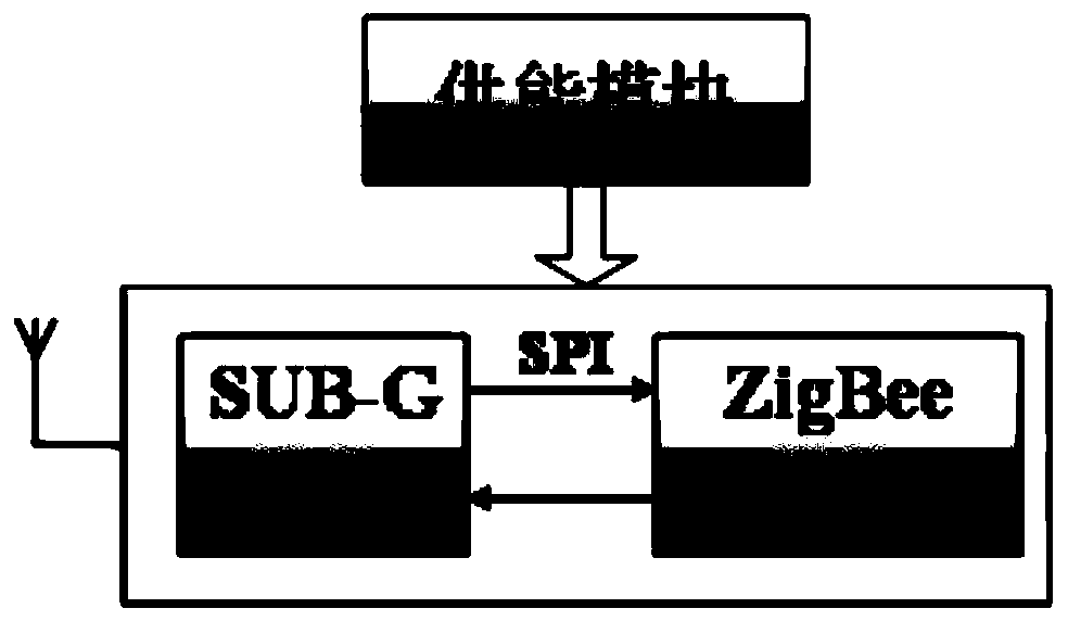 Wireless temperature measurement sensor network for substation and its networking working method