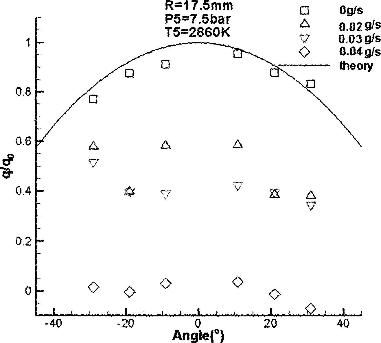 Experimental device for reducing heat flow rate by applying local reverse overflow of aircraft