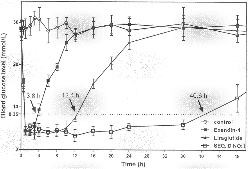 Glucagon-like peptide-1(GLP-1) analogue with ether bond and application thereof