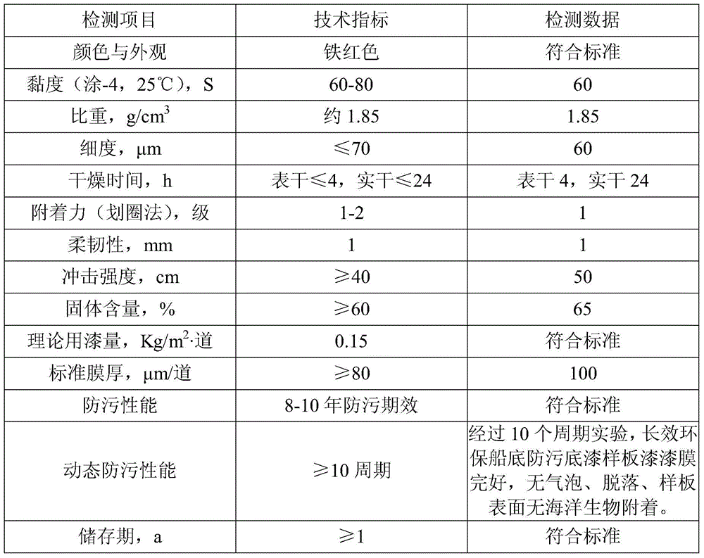 Long-term environmental protection ship bottom antifouling paint, peelable antifouling paint and ship bottom antifouling treatment method