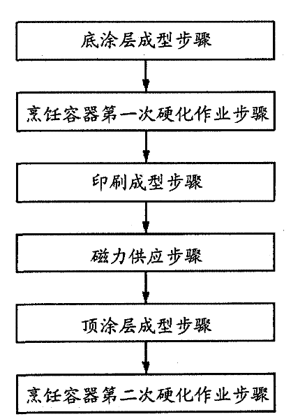 Cooking vessel processing method and cooking vessel provided thereby