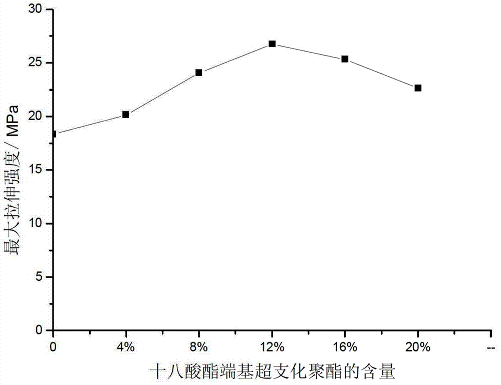 Application of fatty acid ester end group hyperbranched polyester as high polymer material viscosity reducing and toughening agent