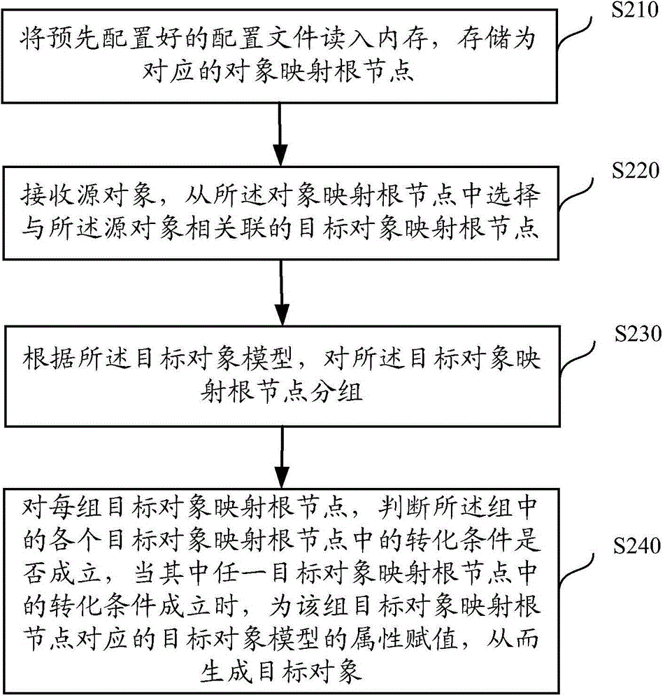 Target object generation method and server