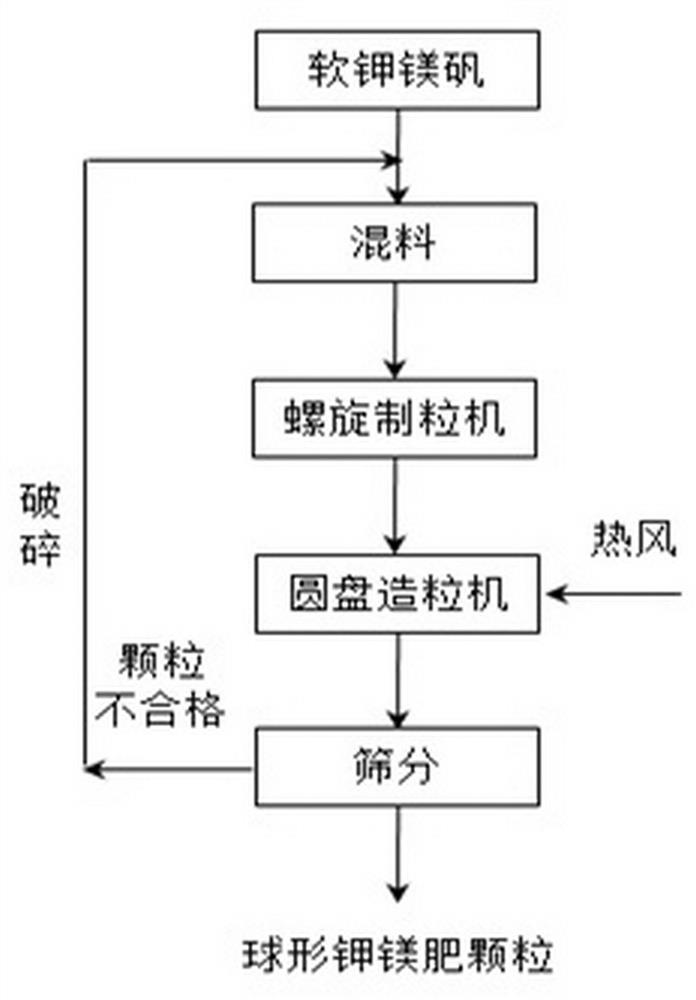 Preparation method of spherical particles of potash magnesium sulphate fertilizer