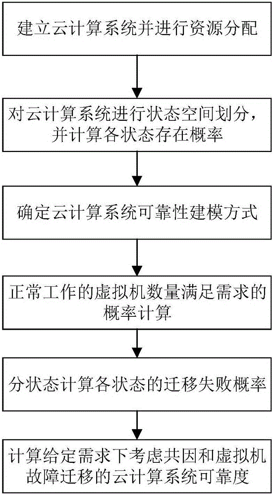 Cloud computing system reliability modeling method capable of considering common cause and virtual machine fault migration