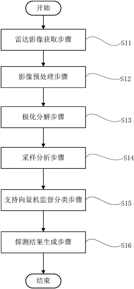 Polar ice cap melting detecting method