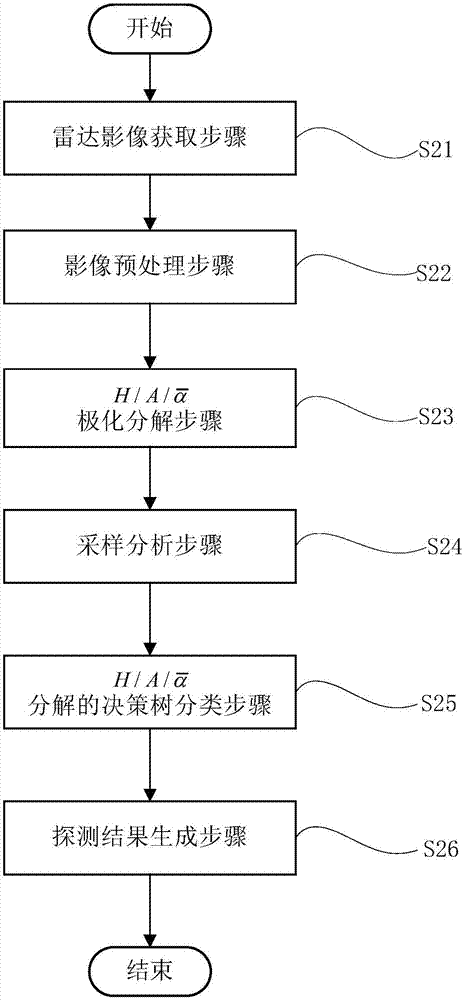 Polar ice cap melting detecting method