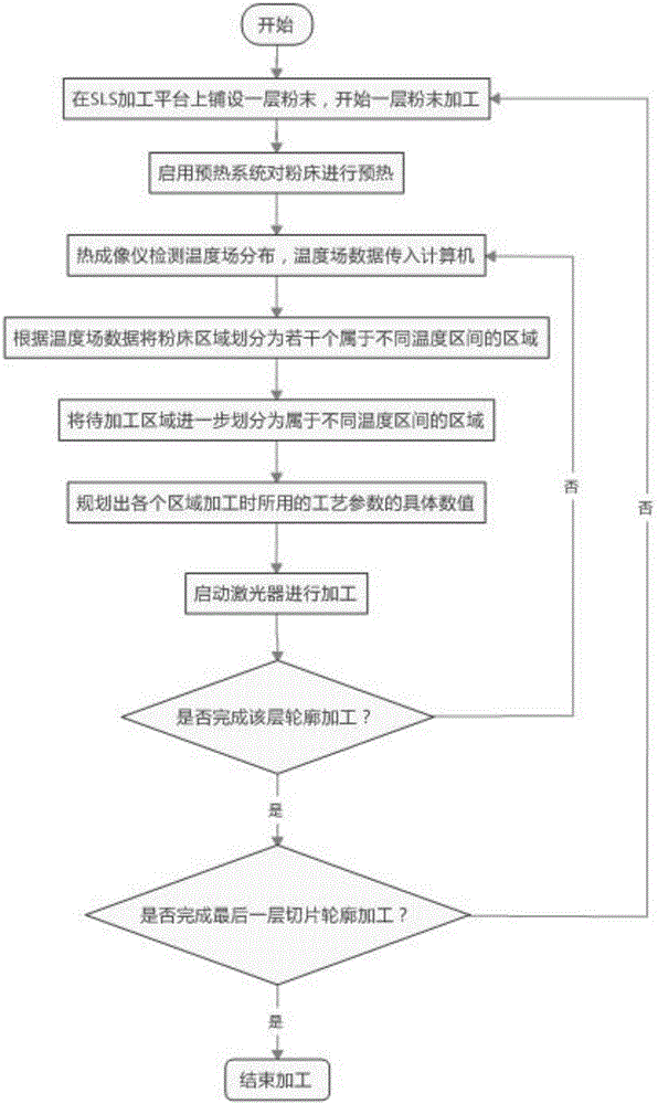 Dynamic adjustment method for process parameters in selective laser sintering sub regions