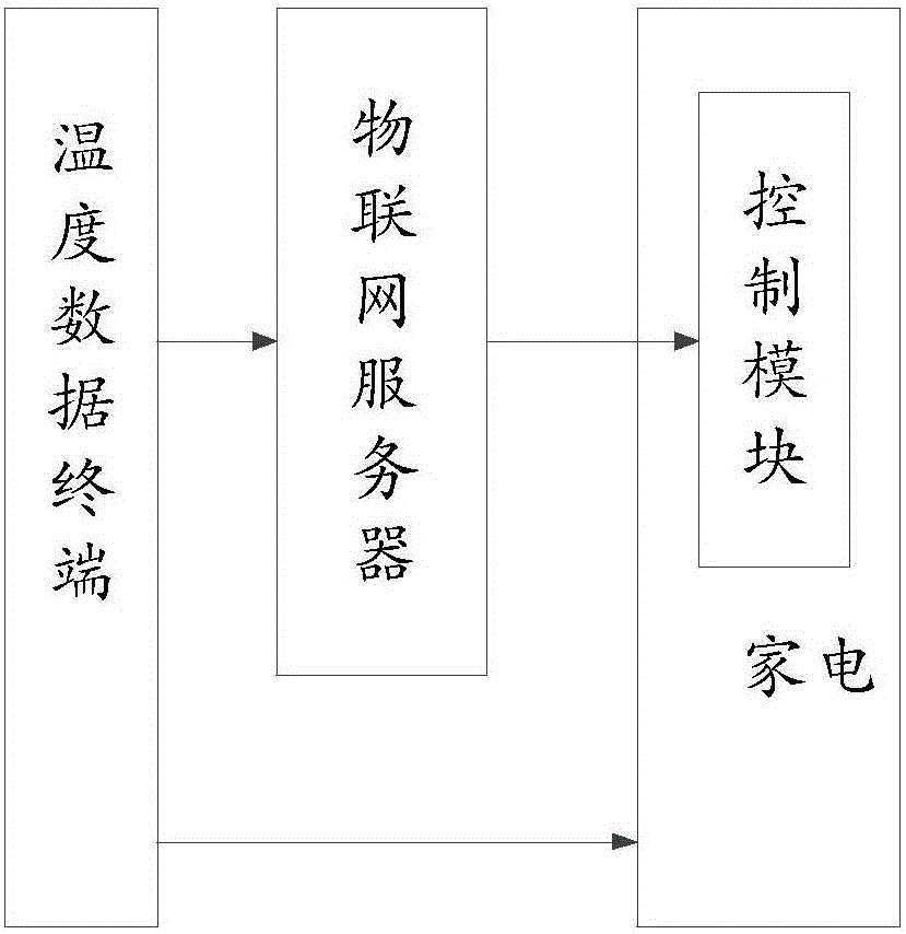 Method and system controlling environment temperature according to virtual scene and temperature data terminal