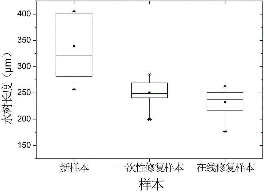 Online insulating property repairing method and device during operation of crosslinked polyethylene power cables