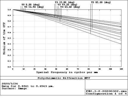 Super wide-angle athermalized day and night lens and its working method