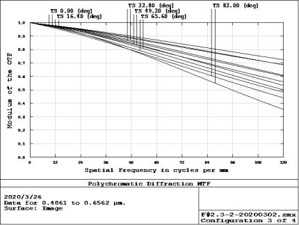 Super wide-angle athermalized day and night lens and its working method