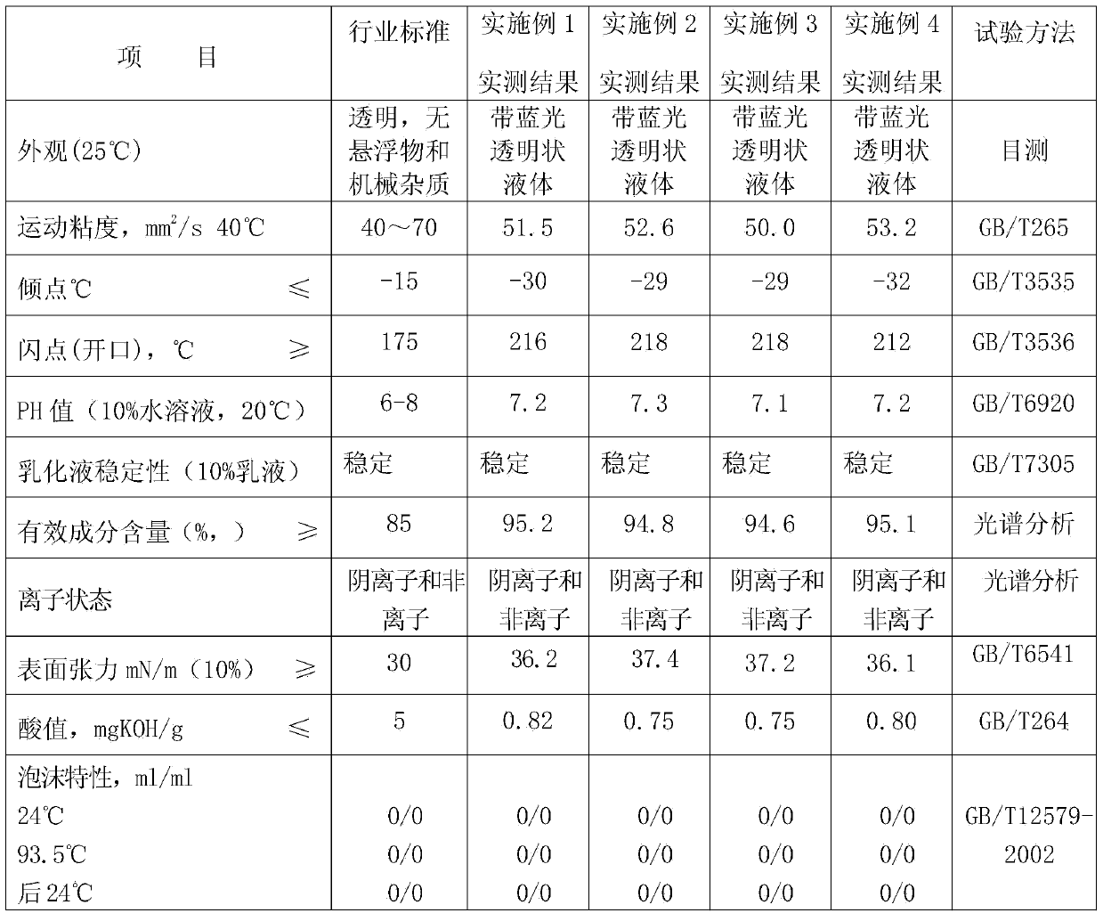 Fiber fully drawn yarn (FDY) spinning oil and preparation method thereof