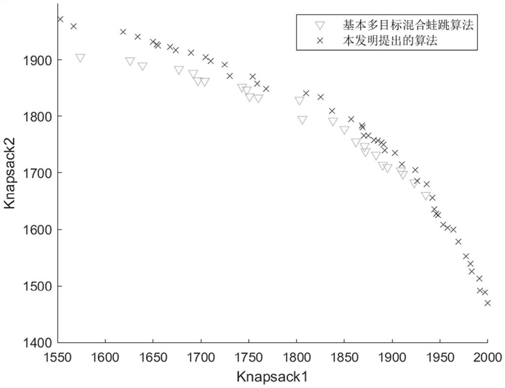 Shuffled frog leaping solving method for multi-target backpack problem