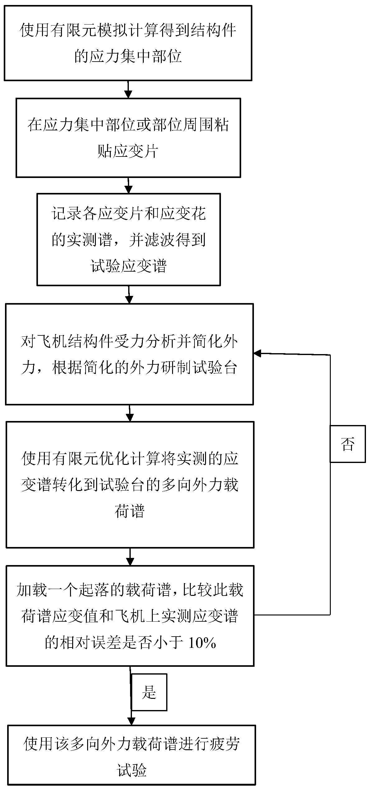 Multi-axis fatigue test method for full-size structural member of aircraft