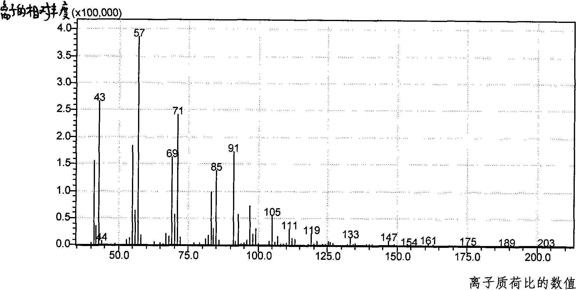 Method for testing alkyl quaternaries cationic surfactant