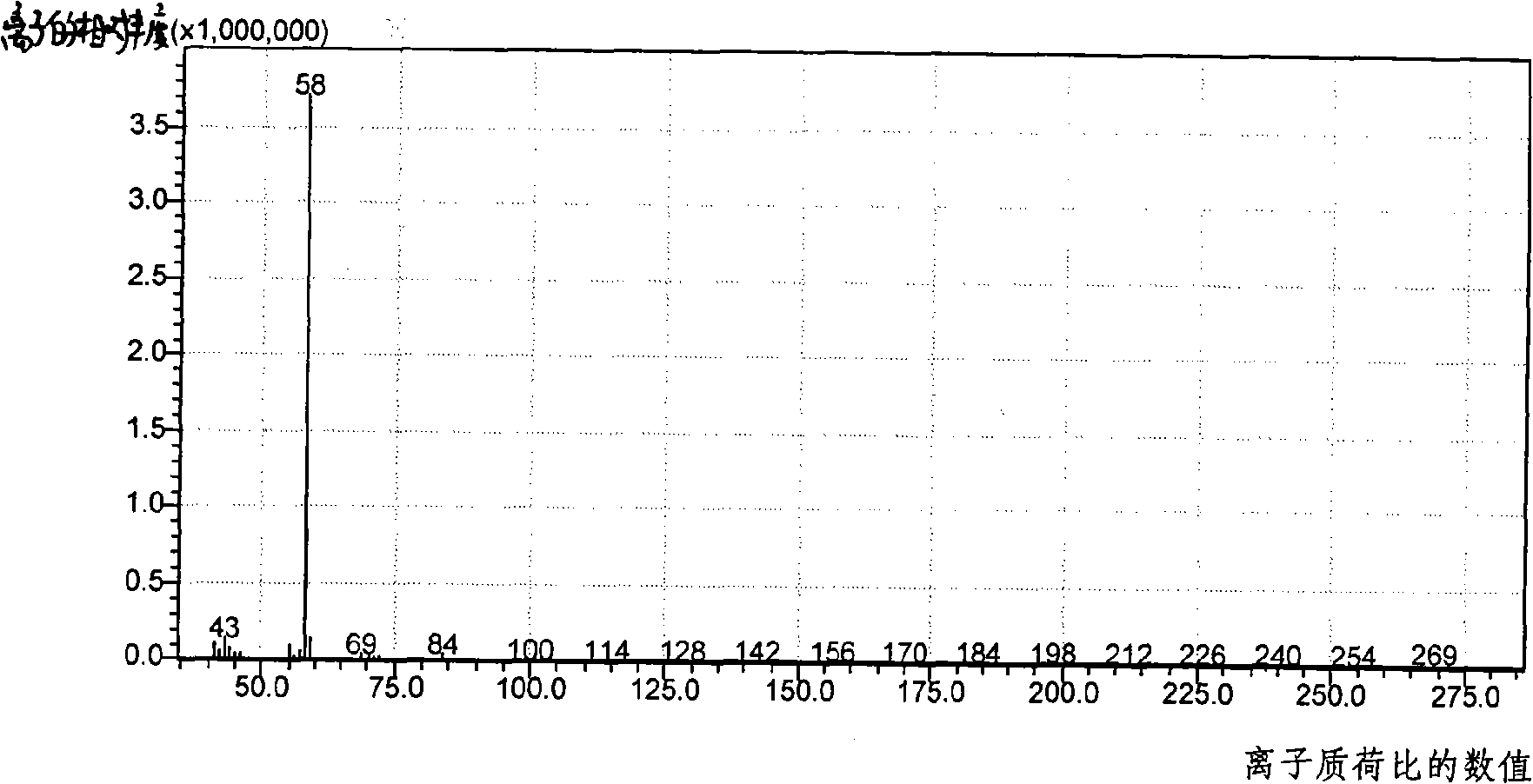 Method for testing alkyl quaternaries cationic surfactant