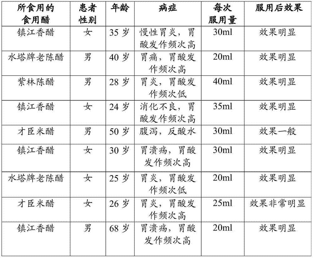 Applications of edible vinegar in preparation of drug for reducing acidity of gastric acid